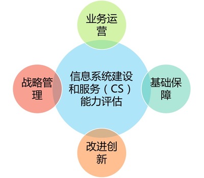 快訊|深度解讀CS評估體系 企業(yè)信息技術(shù)咨詢服務(wù)的能力建設(shè)新標(biāo)桿
